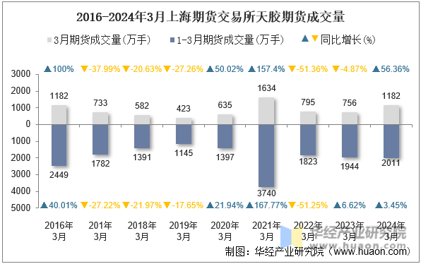 2016-2024年3月上海期货交易所天胶期货成交量