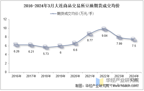 2016-2024年3月大连商品交易所豆油期货成交均价