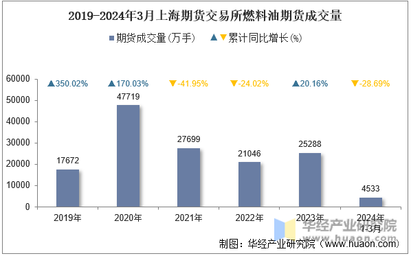 2019-2024年3月上海期货交易所燃料油期货成交量