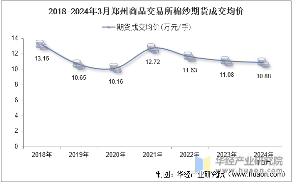 2020-2024年3月郑州商品交易所棉纱期货成交均价