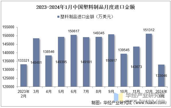 2023-2024年1月中国塑料制品月度进口金额