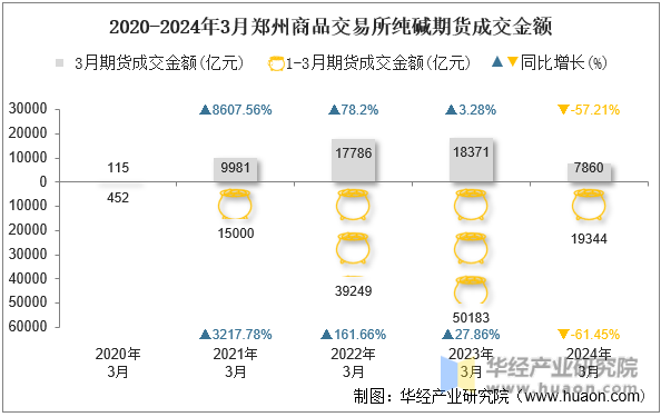 2020-2024年3月郑州商品交易所纯碱期货成交金额