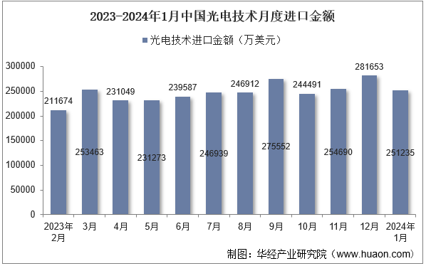 2023-2024年1月中国光电技术月度进口金额