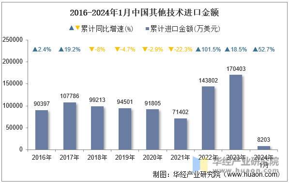 2016-2024年1月中国其他技术进口金额