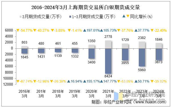 2016-2024年3月上海期货交易所白银期货成交量