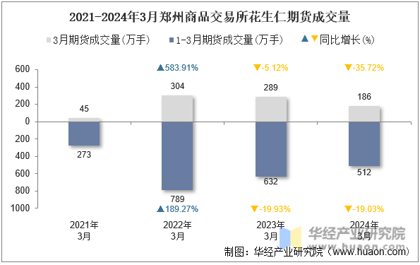 2021-2024年3月郑州商品交易所花生仁期货成交量
