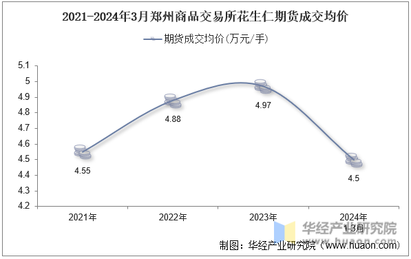 2021-2024年3月郑州商品交易所花生仁期货成交均价