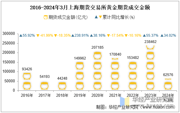 2016-2024年3月上海期货交易所黄金期货成交金额