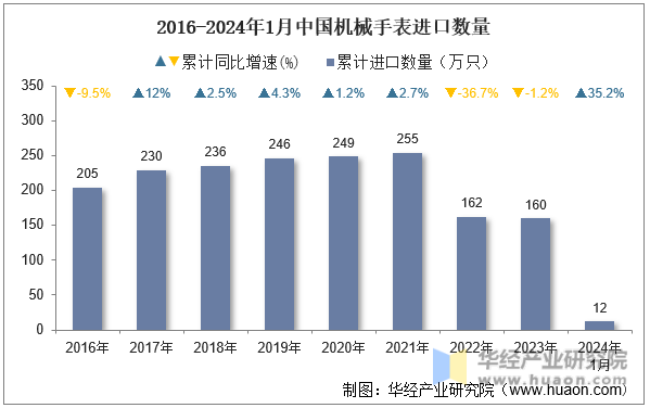 2016-2024年1月中国机械手表进口数量