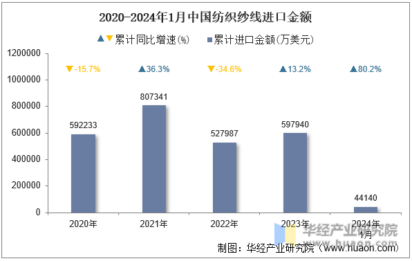 2020-2024年1月中国纺织纱线进口金额