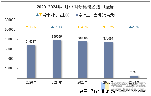 2020-2024年1月中国分离设备进口金额