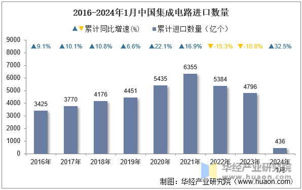 2016-2024年1月中国集成电路进口数量