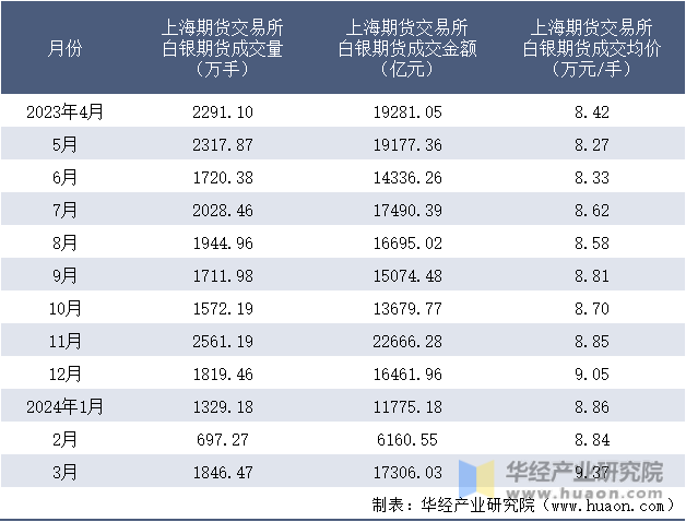 2023-2024年3月上海期货交易所白银期货成交情况统计表