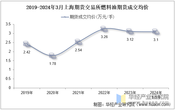 2019-2024年3月上海期货交易所燃料油期货成交均价