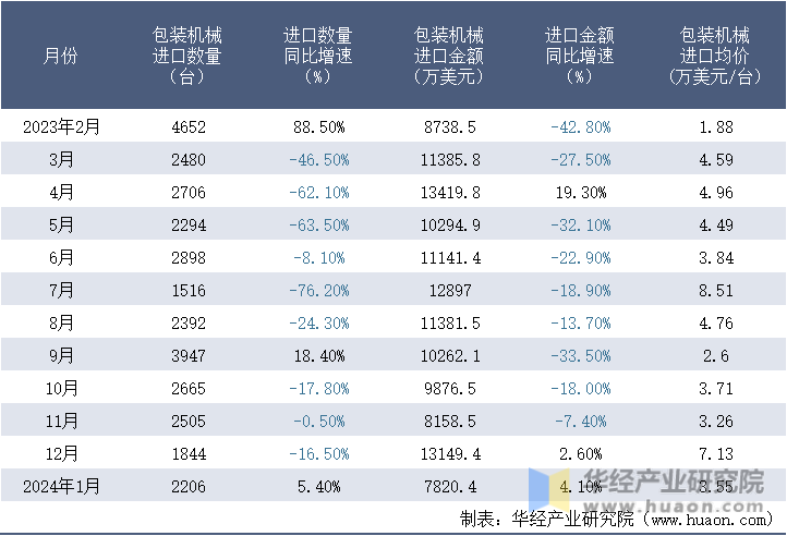 2023-2024年1月中国包装机械进口情况统计表
