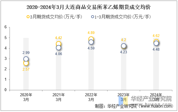 2020-2024年3月大连商品交易所苯乙烯期货成交均价