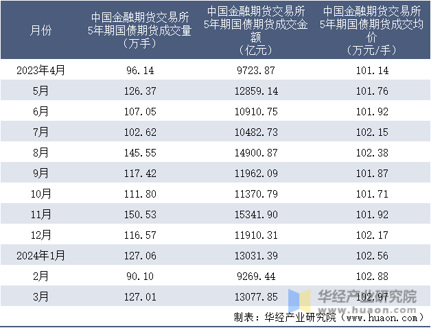 2023-2024年3月中国金融期货交易所5年期国债期货成交情况统计表
