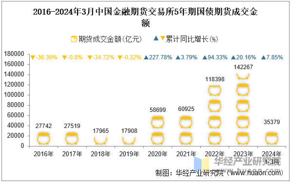 2016-2024年3月中国金融期货交易所5年期国债期货成交金额