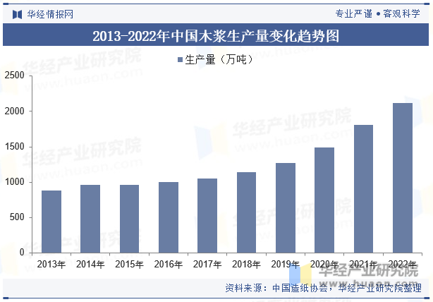 2013-2022年中国木浆生产量变化趋势图