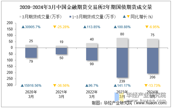 2020-2024年3月中国金融期货交易所2年期国债期货成交量
