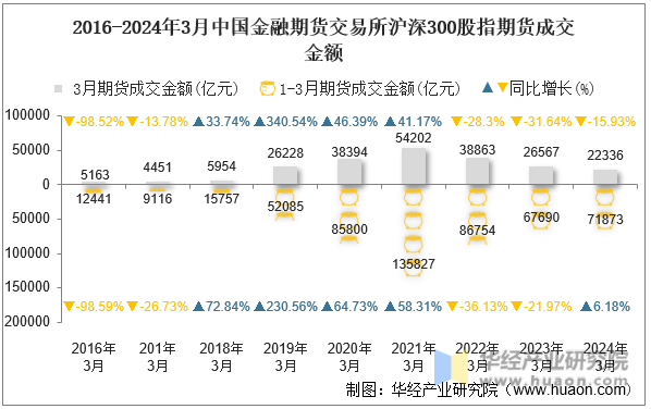 2016-2024年3月中国金融期货交易所沪深300股指期货成交金额
