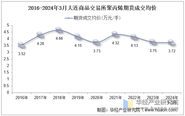 2016-2024年3月大连商品交易所聚丙烯期货成交均价