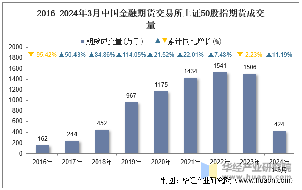 2016-2024年3月中国金融期货交易所上证50股指期货成交量