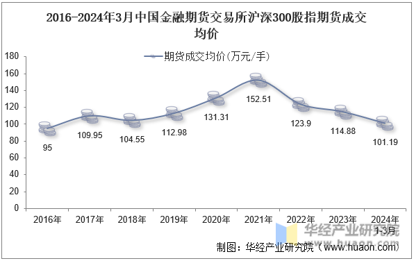 2016-2024年3月中国金融期货交易所沪深300股指期货成交均价