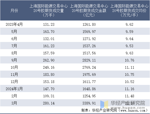 2023-2024年3月上海国际能源交易中心20号胶期货成交情况统计表