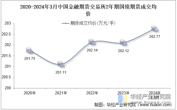 2020-2024年3月中国金融期货交易所2年期国债期货成交均价