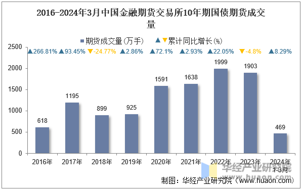 2016-2024年3月中国金融期货交易所10年期国债期货成交量