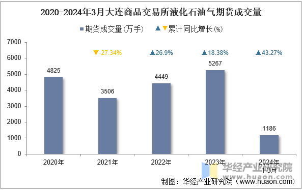 2020-2024年3月大连商品交易所液化石油气期货成交量