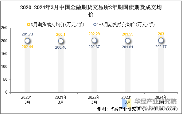 2020-2024年3月中国金融期货交易所2年期国债期货成交均价