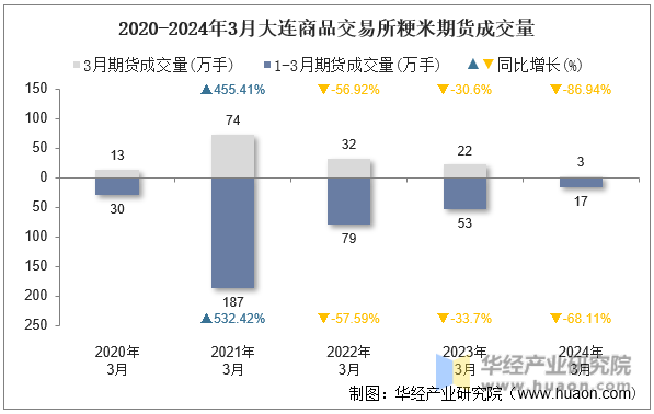 2020-2024年3月大连商品交易所粳米期货成交量