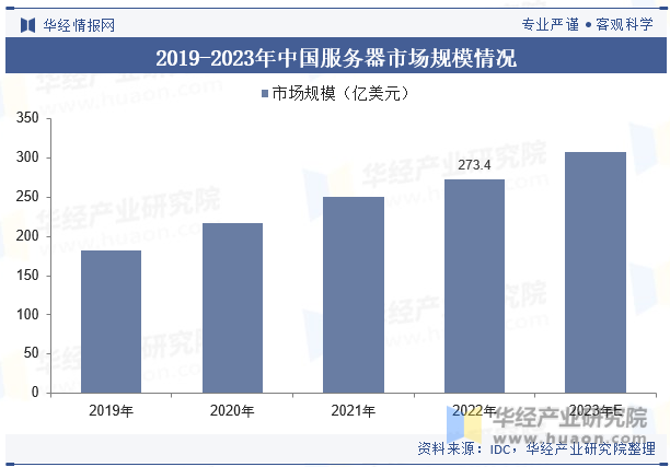 2019-2023年中国服务器市场规模情况