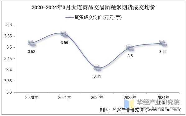 2020-2024年3月大连商品交易所粳米期货成交均价