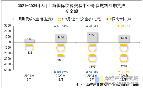 2021-2024年3月上海国际能源交易中心低硫燃料油期货成交金额