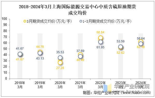 2018-2024年3月上海国际能源交易中心中质含硫原油期货成交均价