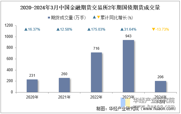 2020-2024年3月中国金融期货交易所2年期国债期货成交量