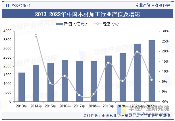 2013-2022年中国木材加工行业产值及增速
