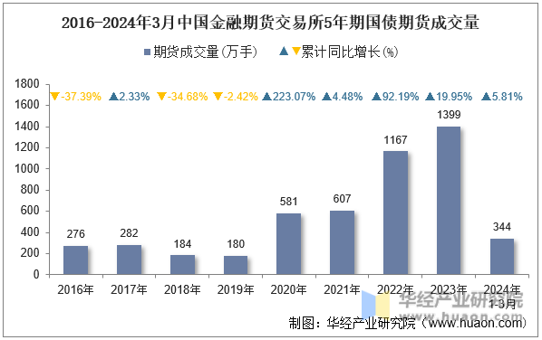 2016-2024年3月中国金融期货交易所5年期国债期货成交量