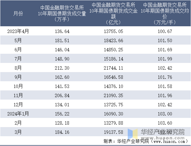 2023-2024年3月中国金融期货交易所10年期国债期货成交情况统计表
