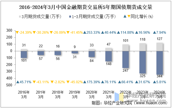 2016-2024年3月中国金融期货交易所5年期国债期货成交量
