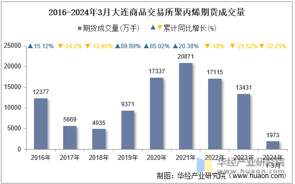 2016-2024年3月大连商品交易所聚丙烯期货成交量