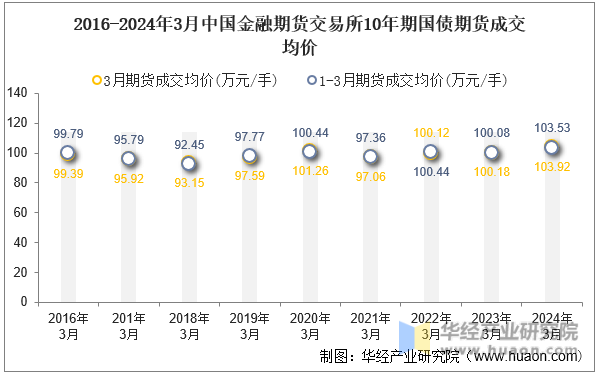 2016-2024年3月中国金融期货交易所10年期国债期货成交均价