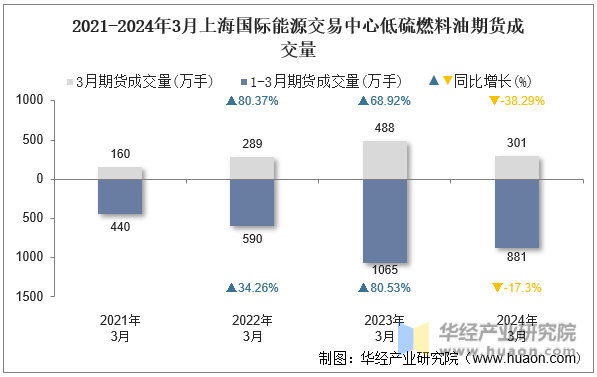 2021-2024年3月上海国际能源交易中心低硫燃料油期货成交量
