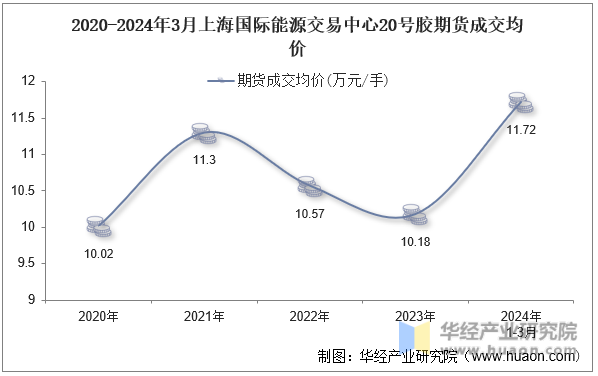 2020-2024年3月上海国际能源交易中心20号胶期货成交均价