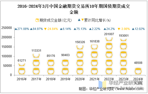 2016-2024年3月中国金融期货交易所10年期国债期货成交金额