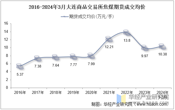 2016-2024年3月大连商品交易所焦煤期货成交均价