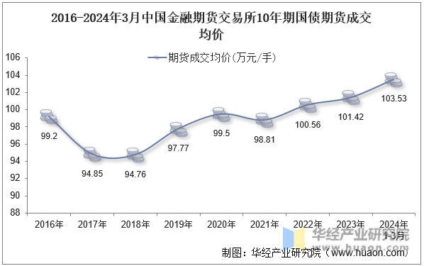 2016-2024年3月中国金融期货交易所10年期国债期货成交均价